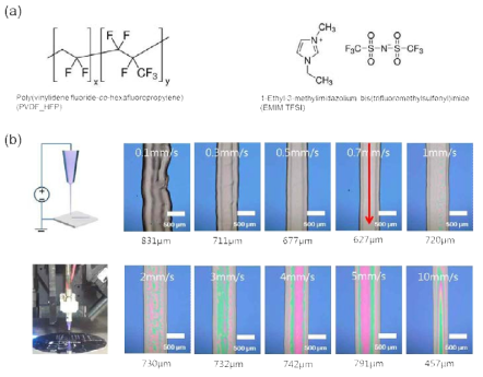 불소계 PVDF-HFP 이온젤 및 전기수력학 인쇄방법을 이용한 이온젤의 인쇄 패턴 형상