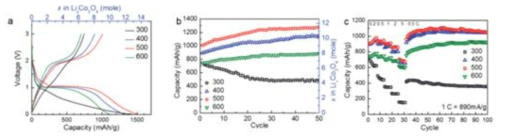 (a) Co3O4 nanofoil 음극의 galvanostatic voltage profiles, (b) 충/방전 횟수에 따른 정전용량 의 변화, (c) Co3O4 nanofoil 음극의 율특성 평가