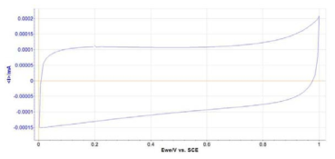탄소섬유-Cu2O 전극을 symmetric configuration으로 구성하여 측정한 슈퍼커 패시터 성능; 결과 값: 0.24 uF/cm @ 100 mV/s