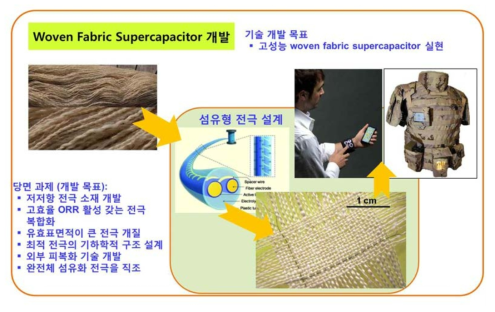 본 과제에서 수행하려는 woven fabric supercapacitor 개발을 위한 연구 계 획 개념도