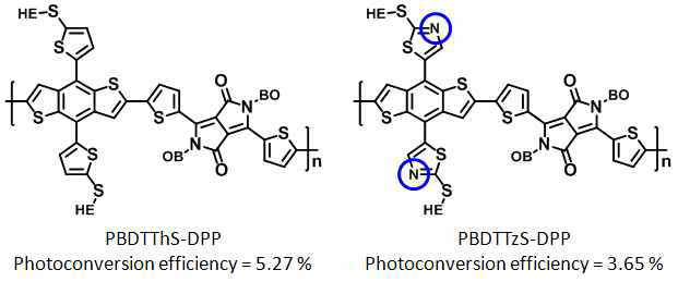 벤조다이티오펜(BDT)과 다이케도파이롤로파이롤(DPP)단위체들로 구성된 저밴드갭 혼성 고분자들의 예. 두 고분자들이 서로 동일한 backbone을 가지고 있지만, 국소적으로 원소가 치환되어 있기 때문에 광전환 효율이 큰 차이를 나타낸다.