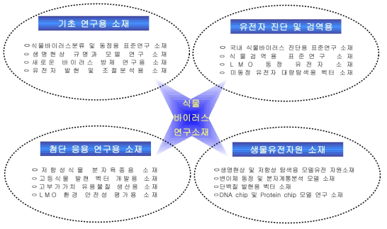 식물바이러스 연구소재 개발 범위