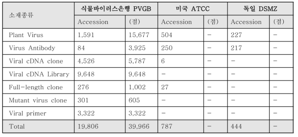 식물바이러스관련 연구소재 확보 비교