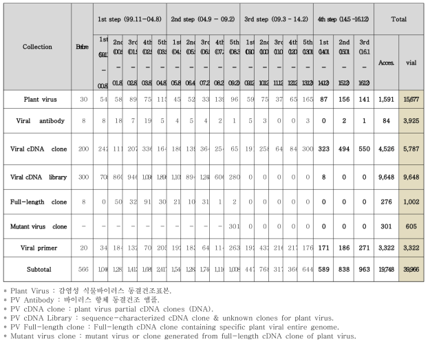 식물바이러스은행 연구소재 확보실적