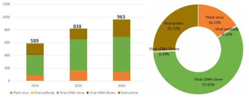 2014-2016년 식물바이러스은행 연구소재별 확보실적.