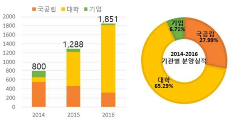 2014-2016년 식물바이러스은행 기관별 분양실적.