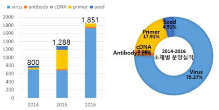 2014-2016년 식물바이러스은행 소재별 분양실적.