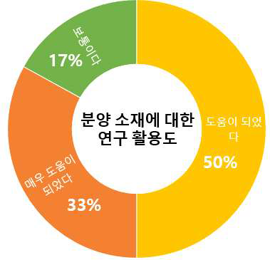 식물바이러스은행 연구소재에 대 한 연구 활용도