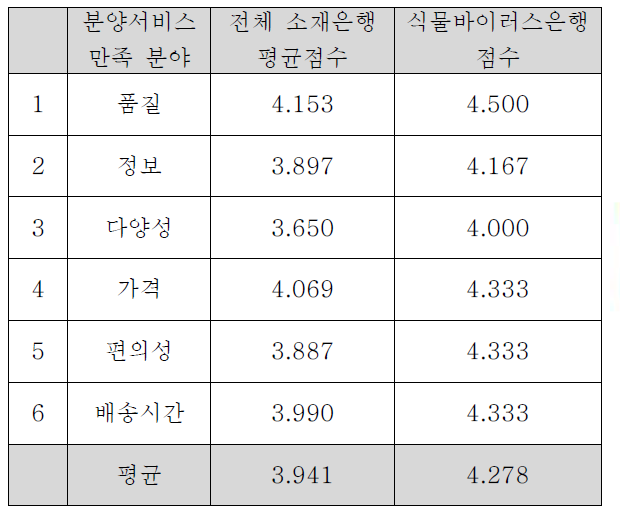 식물바이러스은행 연구소재 분양 후 만족도