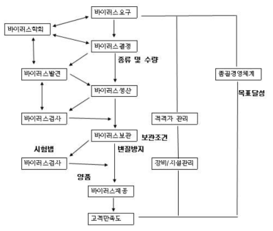 식물바이러스은행 연구소재의 품질관리 시스템 및 모니터링 도입 운영