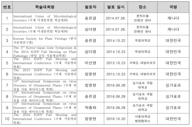 식물바이러스은행 학술발표 성과