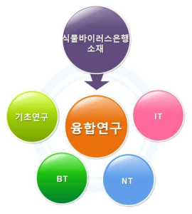 식물바이러스은행 연구소재 활용.