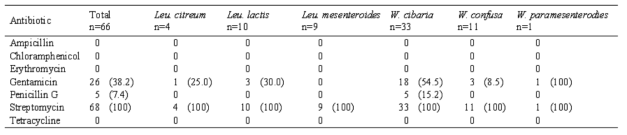 Prevalence of antibiotic resistance in the Leuconostoc and Weissella isolates from kimchi determined by disk diffusion test.