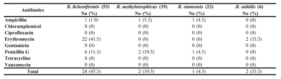 Antibiotic resistance of Bacillus isolated from meju and doenjang.