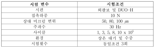 프레팅 마멸시험 주요 변수 요약