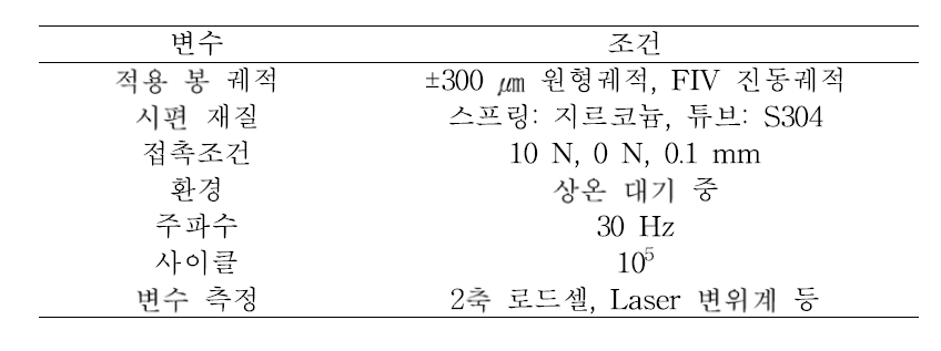 1x1 셀단위 프레팅 마멸시험 조건