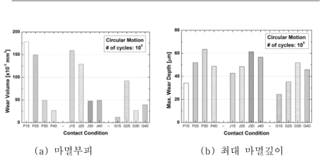 원형궤적하에서 외팔보형 지지격자의 접촉조건에 따른 마멸부피 및 최대 마멸 깊이의 변화