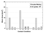 원형궤적하에서 접촉조건에 따른 마멸면적 크기 비교