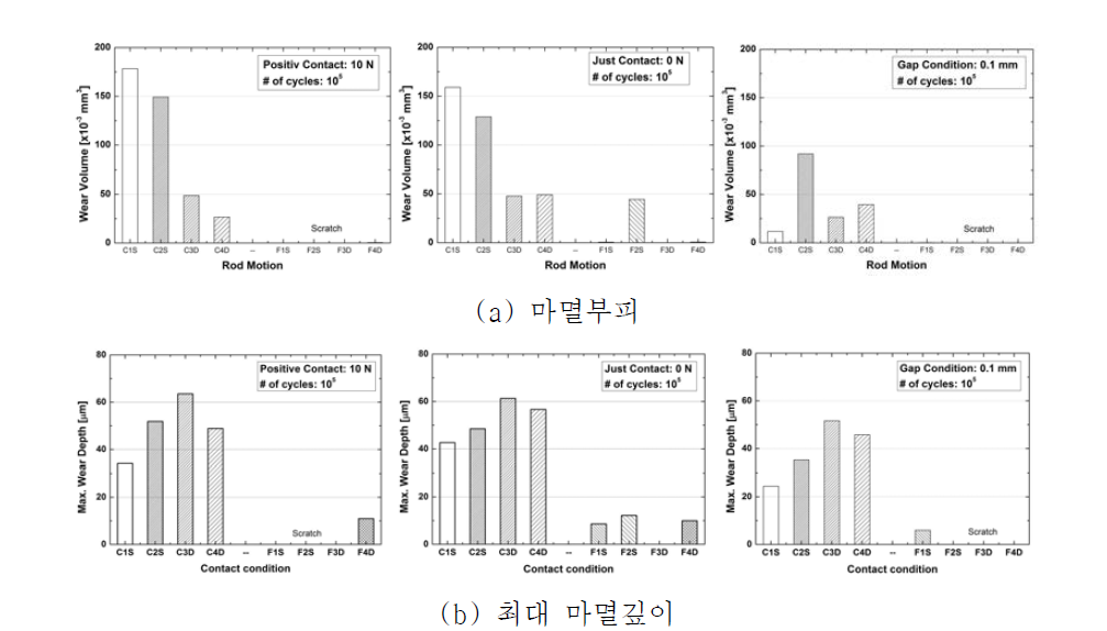 각 접촉조건에서 연료봉 진동궤적에 따른 마멸부피 및 최대 마멸깊이 비교