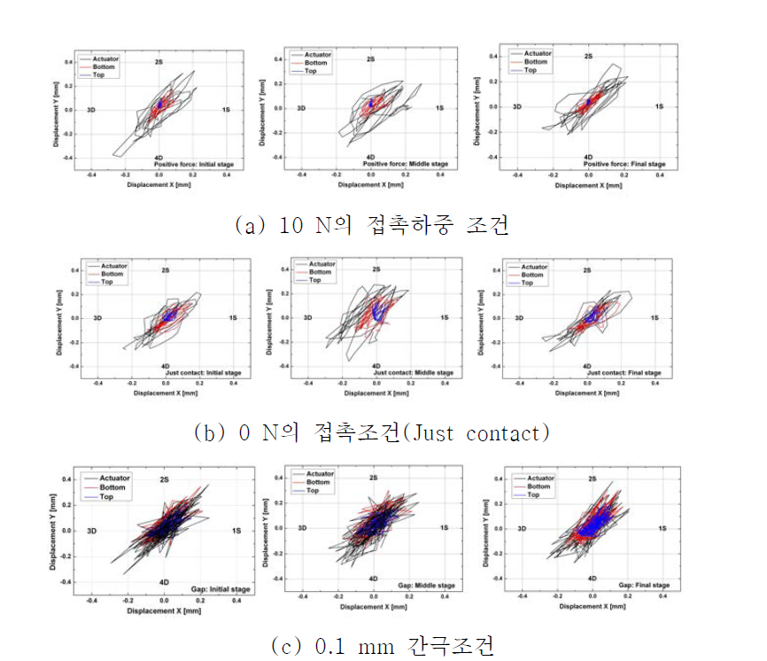 FIV 궤적조건에서 접촉조건에서 사이클 증가에 따른 봉궤적 변화