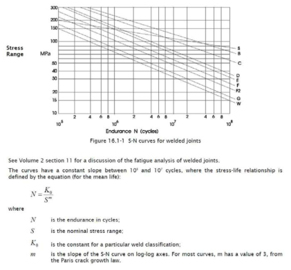 BS 5400 규격과 등급분류에 따른 용접부 피로곡선