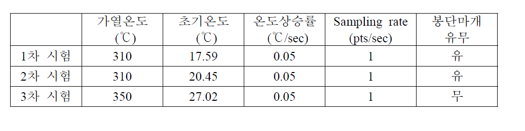 각 가열시험 인자별 정리