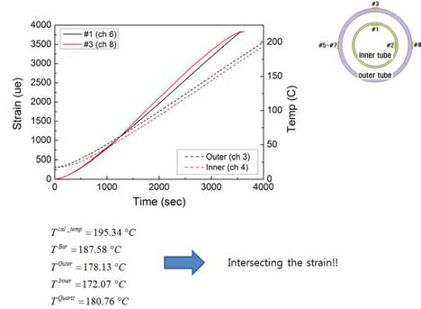 시간에 따른 #1(내부 튜브), #3(외부 튜브)에서의 변형률과 내/외부튜브의 표면온도 (1차 시험결과)