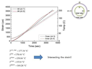 시간에 따른 #2(내부 튜브), #4(외부 튜브)에서의 변형률과 내/외부튜브의 표면온도 (1차 시험결과)