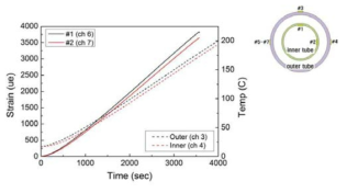 내부튜브에 부착된 스트레인게이지 신장률 비교 (1차 시험결과)