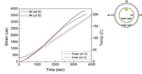 외부튜브에 부착된 스트레인게이지 신장률 비교 (1차 시험결과)