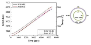 내부튜브에 부착된 스트레인게이지 신장률 비교 (2차 시험결과)