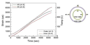 외부튜브에 부착된 스트레인게이지 신장률 비교 (2차 시험결과)