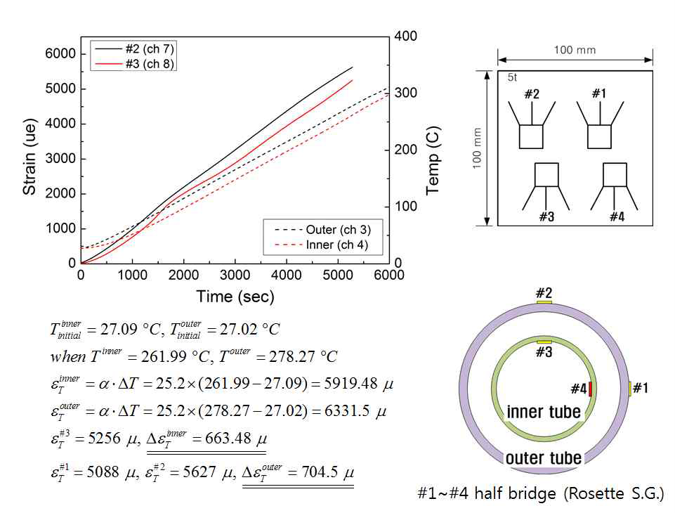 시간에 따른 #3(내부 튜브), #2(외부 튜브)에서의 변형률과 내/외부튜브의 표면온도 (3차 시험결과)