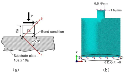 (a) Example geometry for generalized stress intensity factor calculation and (b) its finite element model.