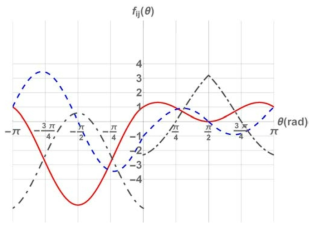 Angle functions (eigenvectors),   - red solid line:  , blue dashed line:  , black dash dot line:  .