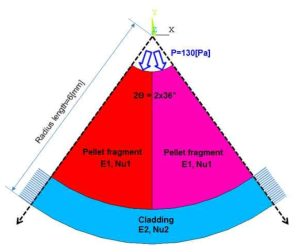 Geometrical description of the contact between fragmented pellets and cladding tube.