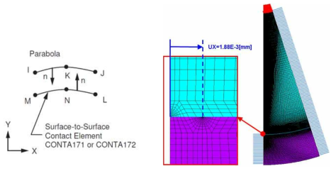 Finite element modelling for the present calculations of the generalized stress intensity factor, Ks.