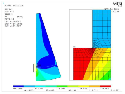 Finite element result,  .