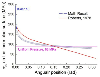 Present result of  on the contact between pellet and cladding and comparison with the previous result