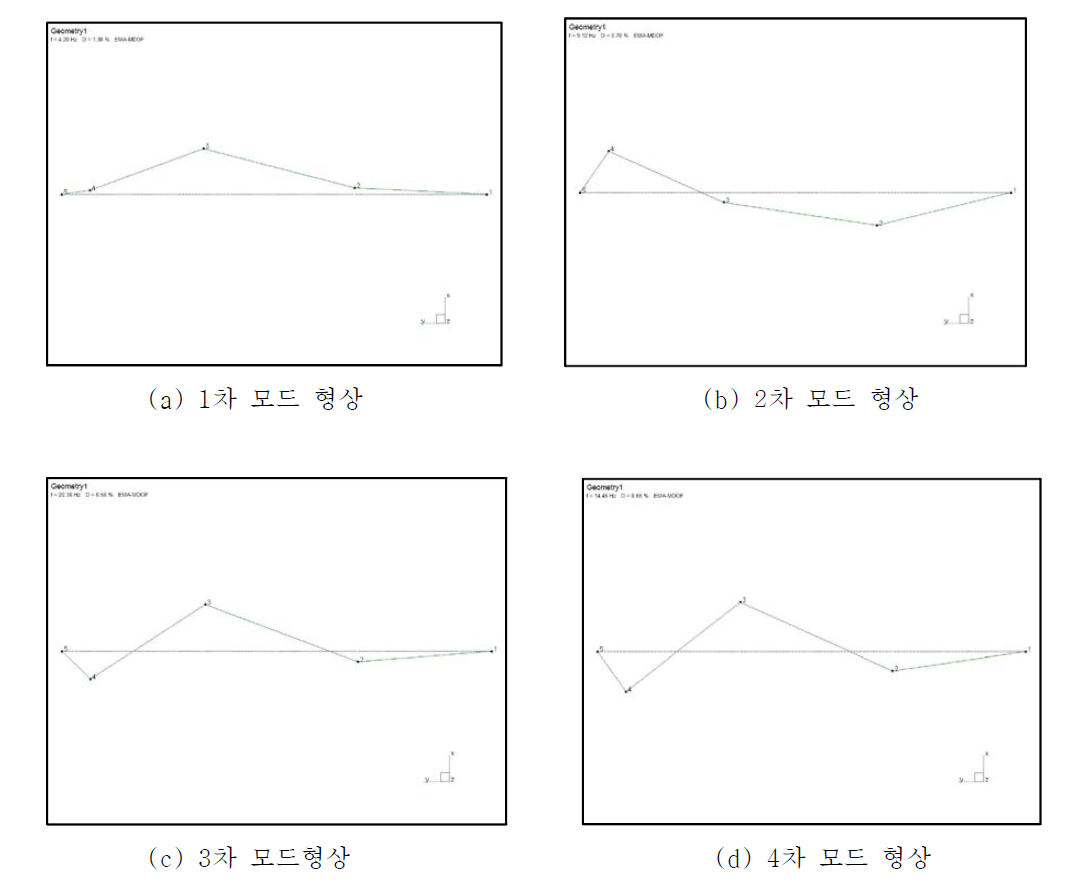 공기중에서 취득한 핵연료집합체의 진동 모드 형상