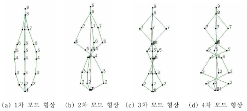 지진모사 시험장치에서 얻어진 1 ~ 4차 모드 형상 (0.1g 가속도)