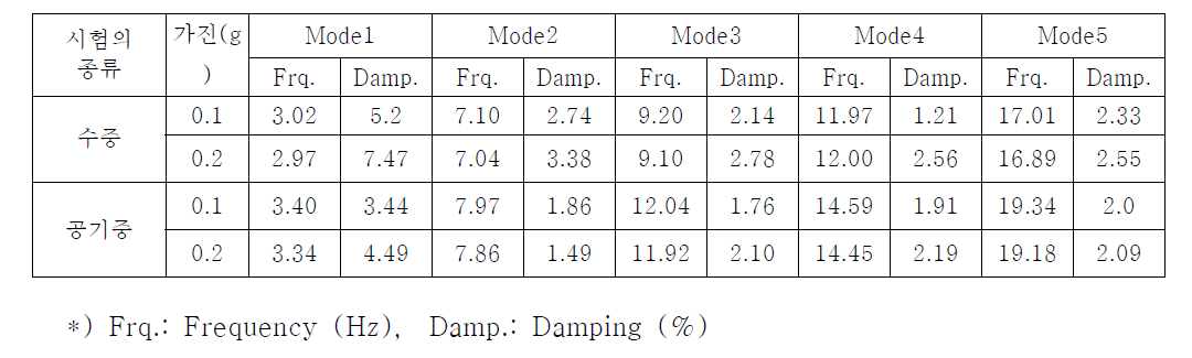 핵연료집합체의 공기중 및 수중 진동 특성(지진모사장치)
