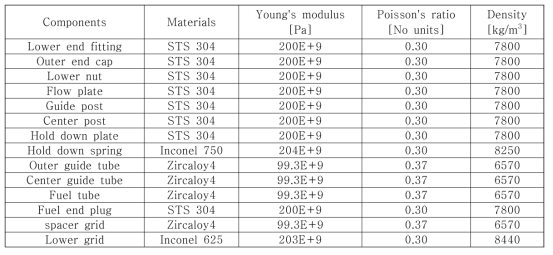 Material properties of side and fuel plate