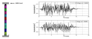 The time history acceleration (E-W, V-S) load on lower 100ft level