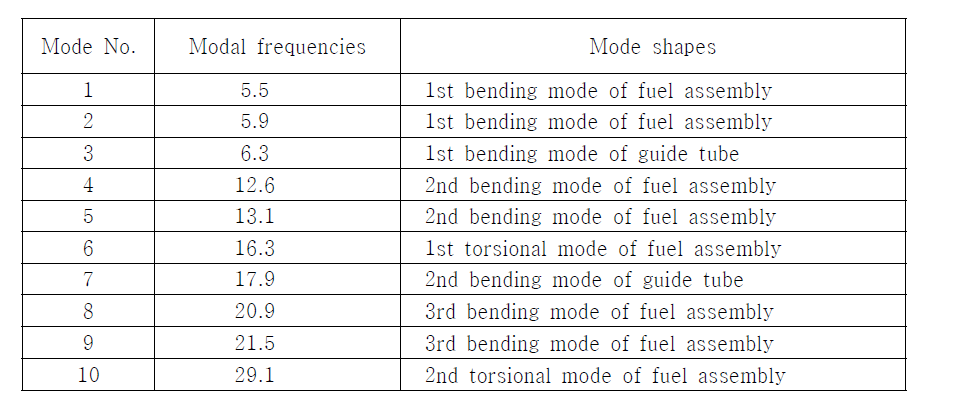 The modal frequency results of the detailed fuel assembly
