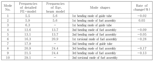 The modal frequency results of eqv. beam fuel assembly