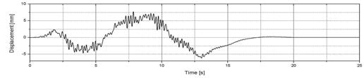 The X-dir. relative displacement results on between lower end fitting and max. stress location of fuel bundle