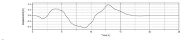 The X-dir. displacement result on lower end fitting location of fuel bundle