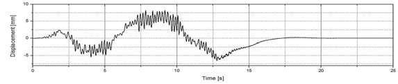 The X-dir. relative displacement results on between lower end fitting and max. stress location of fuel bundle