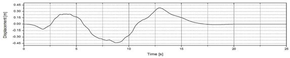 The X-dir. displacement result on lower end fitting location of fuel bundle